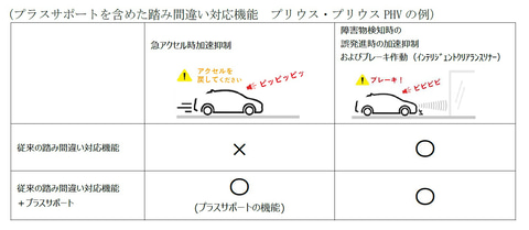 トヨタ ペダル踏み間違い事故の抑止に向け 急アクセル時加速抑制 機能を新開発 Car Watch