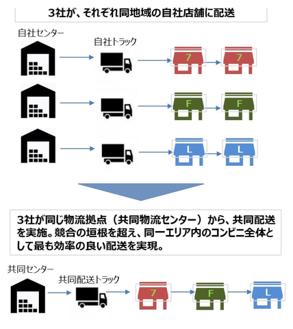 セブン イレブン ファミマ ローソンが共同配送の実証実験 Car Watch