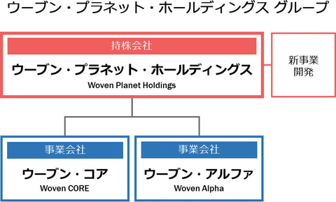 Tri Ad 新体制で3社に分社 トヨタの自動運転技術開発は事業会社 ウーブン コア に Car Watch