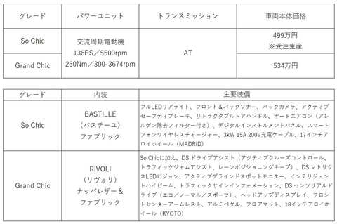 Ds エレクトリックラグジュアリーコンパクトsuv Ds 3 Crossback E Tense 日本発売 価格は499万円 Car Watch