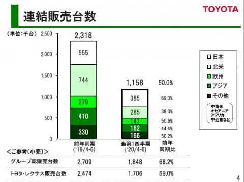 トヨタ 21年3月期 第1四半期決算を発表 営業利益139億円 純利益15億円の黒字確保 Car Watch