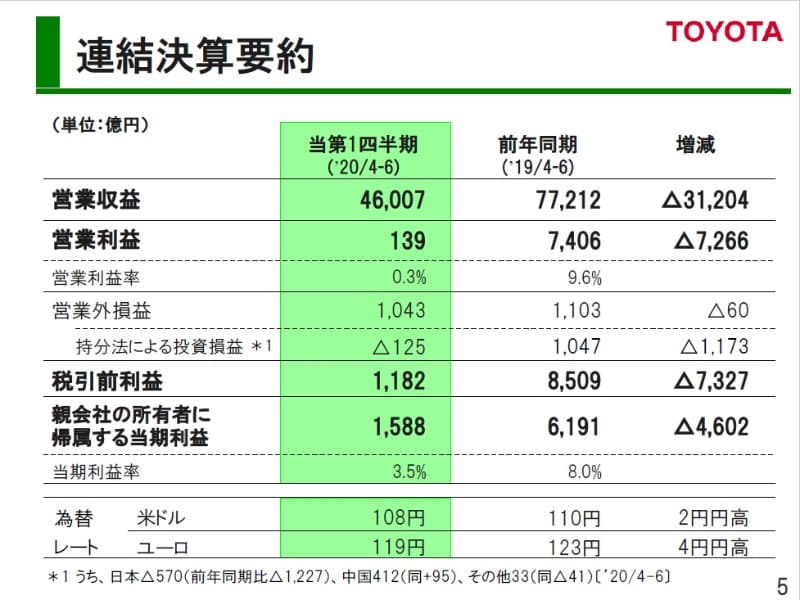 【業績】トヨタ、2021年3月期 第1四半期決算を発表。営業利益139億円、純利益1588億円の黒字確保