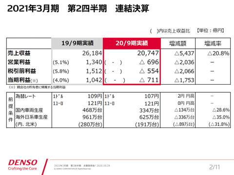 デンソー 21年3月期 第2四半期決算を発表 営業利益は黒字に戻るも先行き不透明として通期予想は据え置き Car Watch