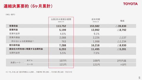 トヨタ 21年3月期 第2四半期決算を発表 営業利益5199億円 純利益6293億円で黒字確保 Car Watch