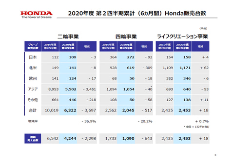 ホンダ 年度第2四半期決算発表 営業利益が黒字化して前年同期比でプラスに Car Watch