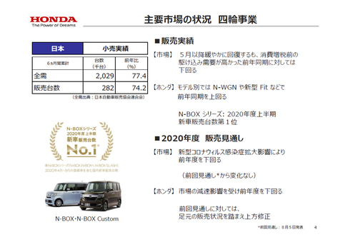 ホンダ 年度第2四半期決算発表 営業利益が黒字化して前年同期比でプラスに Car Watch