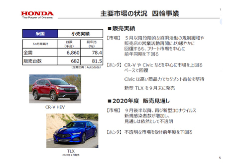ホンダ 年度第2四半期決算発表 営業利益が黒字化して前年同期比でプラスに Car Watch