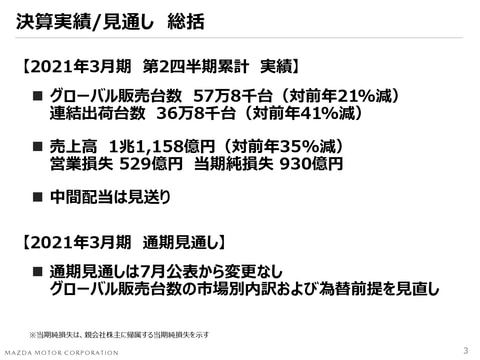 マツダの21年3月期第2四半期決算 営業赤字529億円に Car Watch