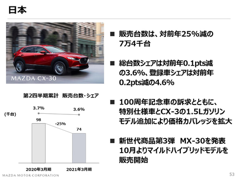 マツダの21年3月期第2四半期決算 営業赤字529億円に Car Watch