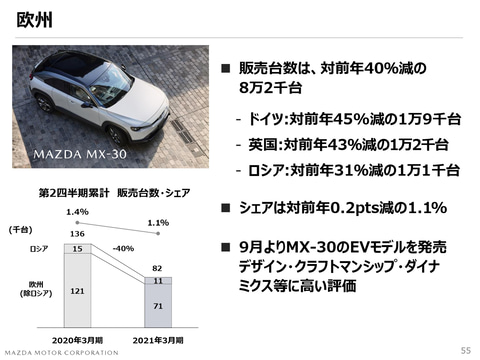 マツダの21年3月期第2四半期決算 営業赤字529億円に Car Watch