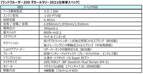 トヨタ車体 ダカールラリー21 サウジアラビア で8連覇を狙う Car Watch トヨタ車体 ダカールラリー21 サウジアラビア で8連覇を狙う Car Watch