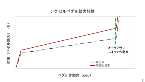 試乗インプレ 12月に改良された新型 Cx 5 アクセルペダル踏力3nの変更が生み出した新たな乗り味とは 改良前と改良後のcx 5を実際に乗り比べて感じたポイントを解説 Car Watch