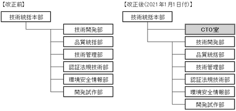 スバル 技術統括本部にcto 最高技術責任者 室を新設 Car Watch