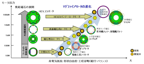 愛知製鋼 世界初の3万4000rpmを実現する Ev向け電動アクスル を開発 Car Watch