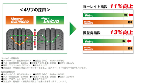 オートバックス 低燃費pbタイヤ マックスラン エフィシア 静粛性 乗り心地 ハンドリング性能向上 Car Watch