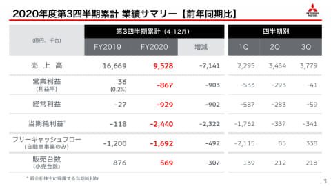 三菱自動車 2020年度第3四半期決算発表 2021年度の黒字化は可能 とcfo池谷氏 Car Watch