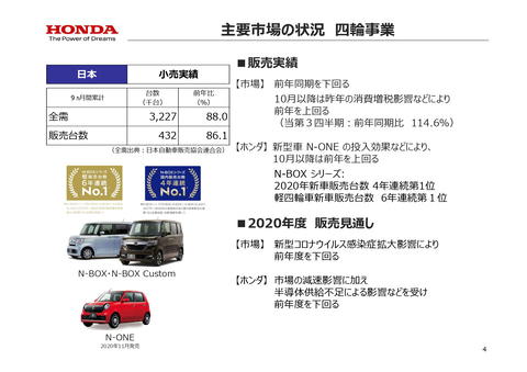 ホンダ 年度第3四半期決算発表 軽自動車の電動化ももちろん念頭に入れている と倉石副社長 Car Watch