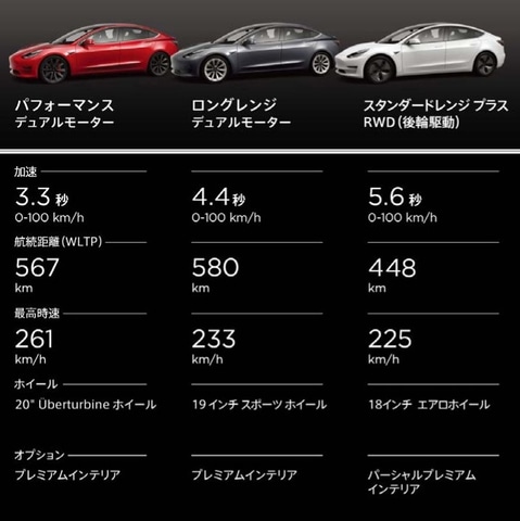 テスラ モデル 3 を価格改定 ロングレンジは156万00円値下げで499万円に Car Watch