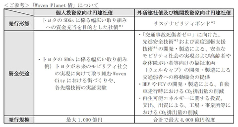 トヨタ Woven Planet債 発行で最大5000億円調達へ Car Watch