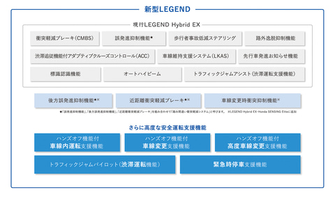 ホンダ レベル3自動運転 Honda Sensing Elite 搭載の新型 レジェンド 価格は1100万円 Car Watch