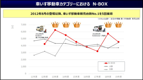 ホンダ 福祉車両でも N Box が選ばれる理由を解説するオンラインイベント開催 Car Watch