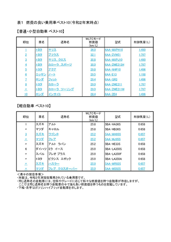 最も燃費のよい乗用車は ヤリス に 国交省 燃費のよい乗用車ベスト10 発表 Car Watch