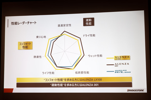ブリヂストン 静粛性に優れたsuv用新型タイヤ アレンザ Lx100 に乗る レグノ技術を導入 Car Watch
