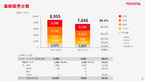トヨタ、2021年3月期決算説明会 販売台数の回復で来期売上高は30兆円を 
