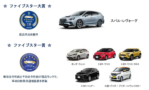 Nasva 自動車事故対策機構 年度 自動車アセスメント 評価結果公表 スバル レヴォーグ が最高得点を獲得 Car Watch