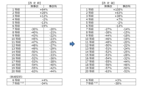 先進安全技術の普及による事故減少などで 損保料率機構が自動車保険参考純率を平均3 8 引き下げ Car Watch