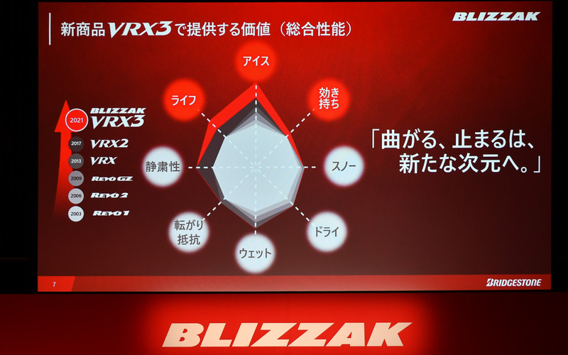 ブリヂストン ブリザックvrx3 は2世代分の進化と技術説明 史上最高 史上最強のブリザック と草野亜希夫氏 Car Watch
