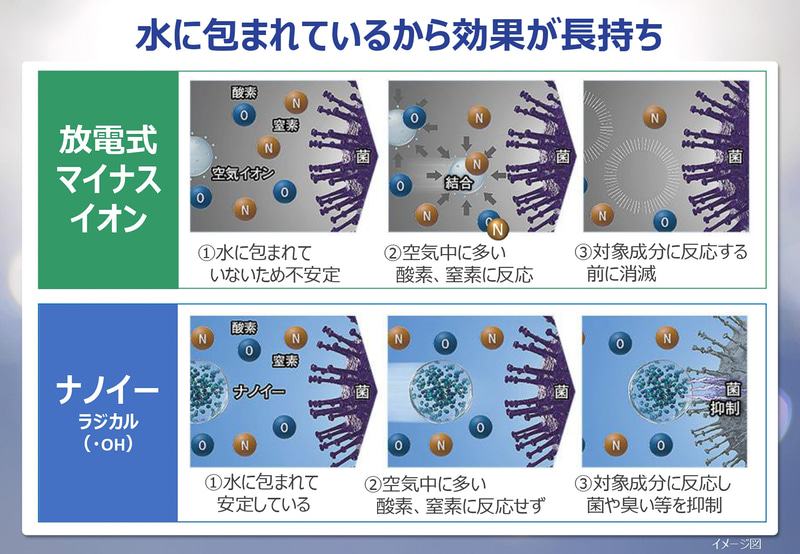 パナソニック ナノイー X 説明会 車載向けが累計1000万台を突破した理由とは Car Watch
