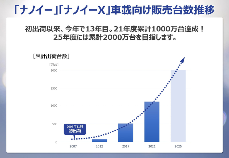 パナソニック ナノイー X 説明会 車載向けが累計1000万台を突破した理由とは Car Watch