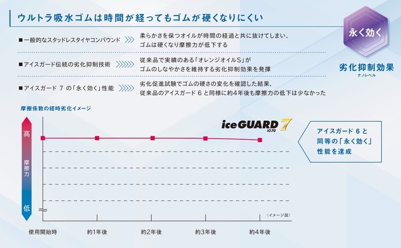 横浜ゴム、「新製品『アイスガード 7』はヨコハマスタッドレスタイヤ史上最高の氷上性能を持つ」と山石社長 - Car Watch