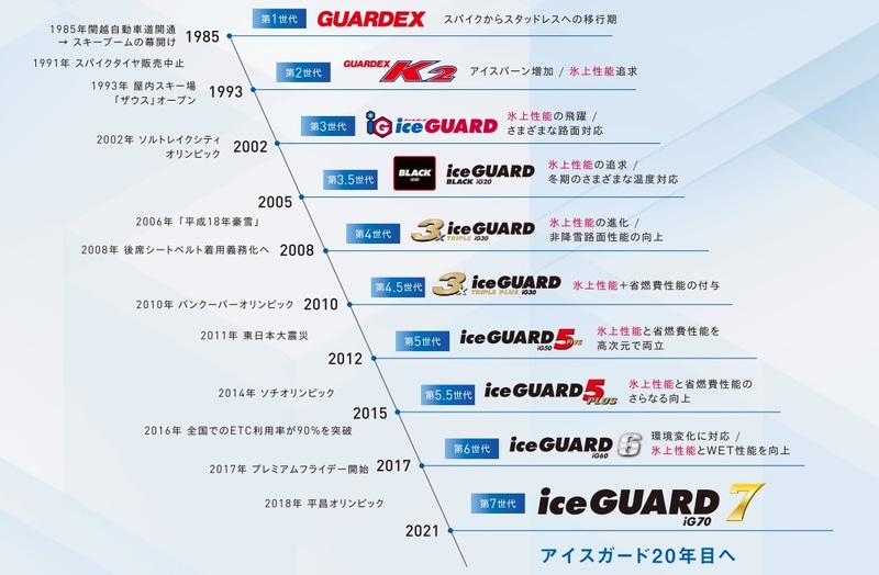 横浜ゴム 新製品 アイスガード 7 はヨコハマスタッドレスタイヤ史上最高の氷上性能を持つ と山石社長 Car Watch