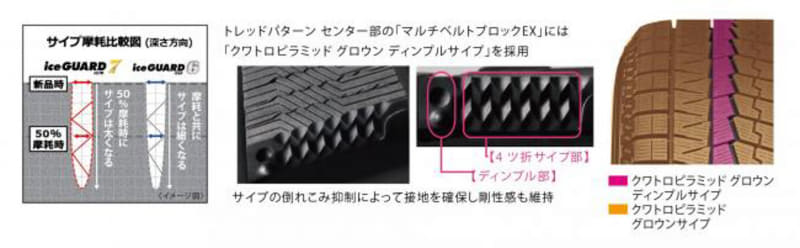 横浜ゴム、新開発「ウルトラ吸水ゴム」採用の「アイスガード 7」 氷上 