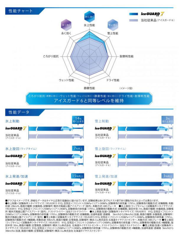 横浜ゴム 新開発 ウルトラ吸水ゴム 採用の アイスガード 7 氷上性能14 雪上性能3 向上させた乗用車用スタッドレスタイヤ新商品 Car Watch
