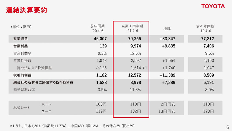 トヨタ、2022年3月期 第1四半期は売上・利益とも過去最高に 営業収益7 