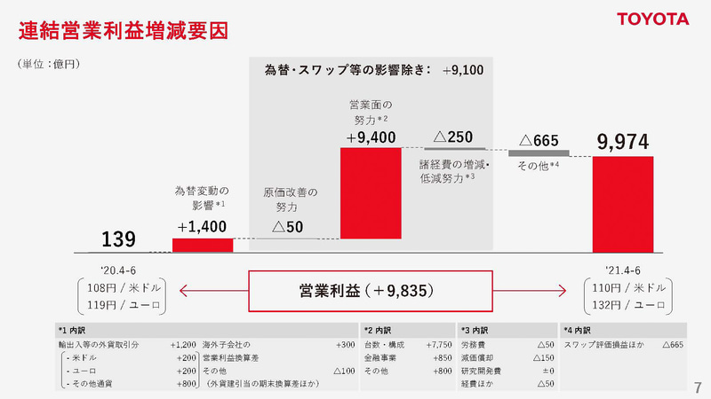 トヨタ、2022年3月期 第1四半期は売上・利益とも過去最高に 営業収益7