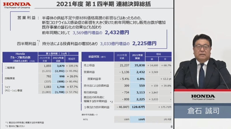 ホンダ 全事業増収で売上高3兆58億円 純利益2225億円を計上した21年度第1四半期決算説明会 Car Watch