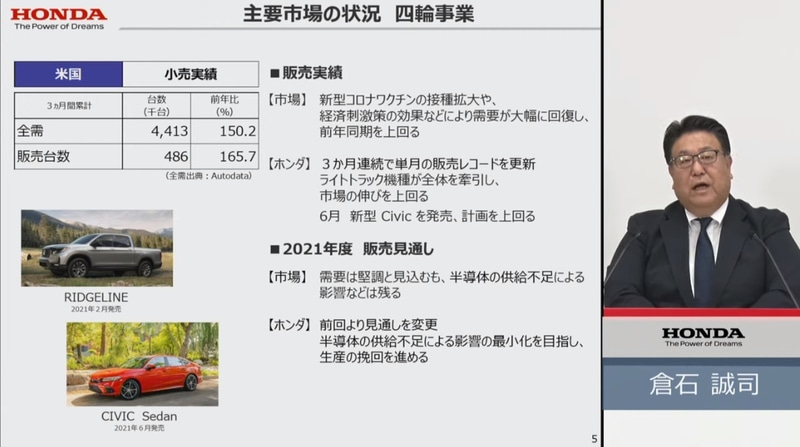 ホンダ 全事業増収で売上高3兆58億円 純利益2225億円を計上した21年度第1四半期決算説明会 Car Watch