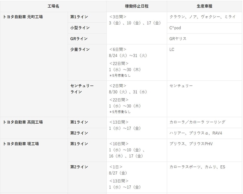 トヨタ 国内工場で8月と9月に新たな生産調整 Lx ランドクルーザー 300 生産ラインで最大日間稼働停止 Car Watch