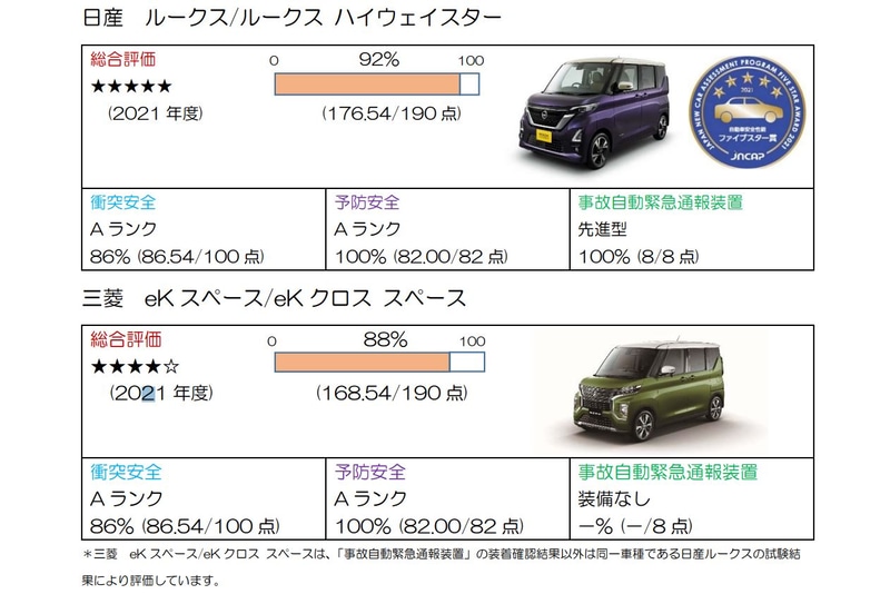 Jncap 日産 ルークス が軽自動車初の予防安全で満点 最高評価 ファイブスター賞 獲得 Car Watch