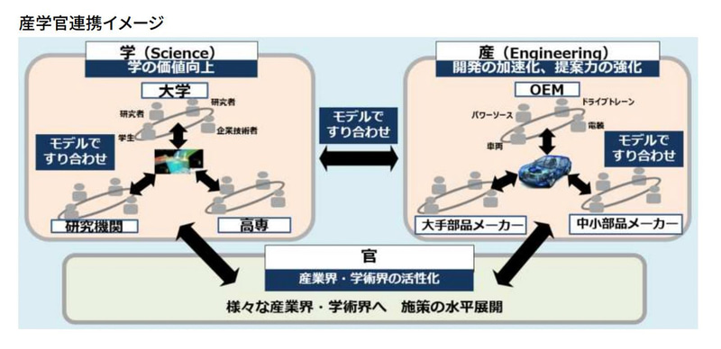 スバル トヨタ 日産 ホンダ マツダなど Mbd推進センター へ参画 国内自動車メーカー5社と部品メーカー5社がモデルベース開発を推進 Car Watch