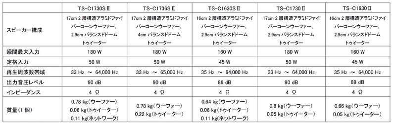 パイオニア、カスタムフィットスピーカー「Cシリーズ」 充実した中域再生で高い臨場感を生み出す - Car Watch