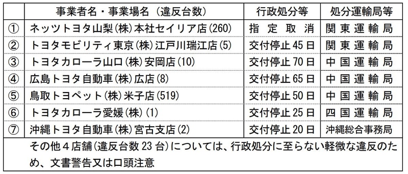 国交省 不正車検でトヨタ系列販売会社7店舗に行政処分 4店舗で文書警告と口頭注意 Car Watch