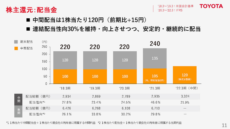 トヨタ、2022年3月期第2四半期決算 営業利益は1兆7474億円、税引前利益 