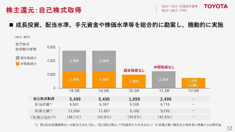 トヨタ、2022年3月期第2四半期決算 営業利益は1兆7474億円、税引前利益 