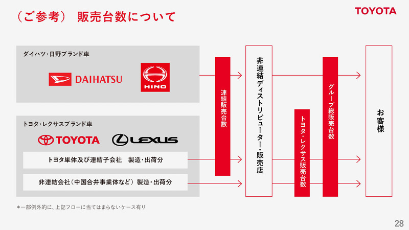 トヨタ、2022年3月期第2四半期決算 営業利益は1兆7474億円、税引前利益