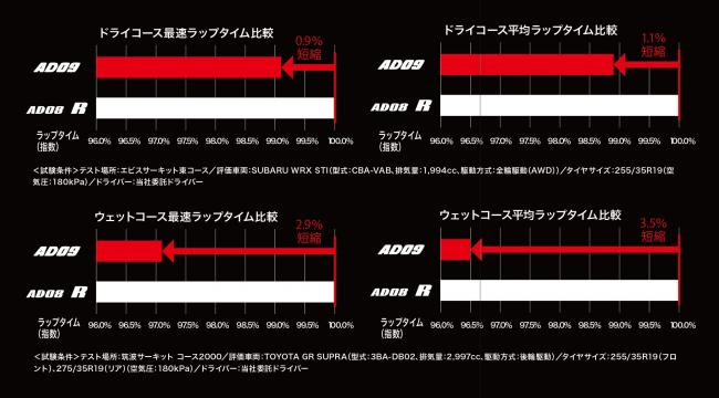 横浜ゴム、新ストリートスポーツタイヤ「ADVAN NEOVA AD09」 新プロファイルで同社史上最高レベルのケーシング剛性を実現 - Car  Watch